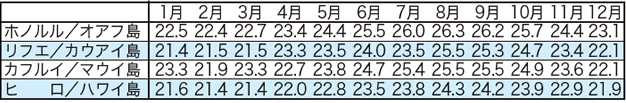 ハワイの平均気温表
