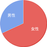 アロハタウンネットのユーザー性別