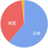 アロハタウンネットは見られている国
