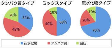 自分の新陳代謝のタイプを知ろう
